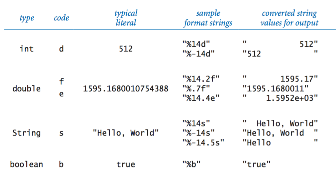 Formatting codes for printf